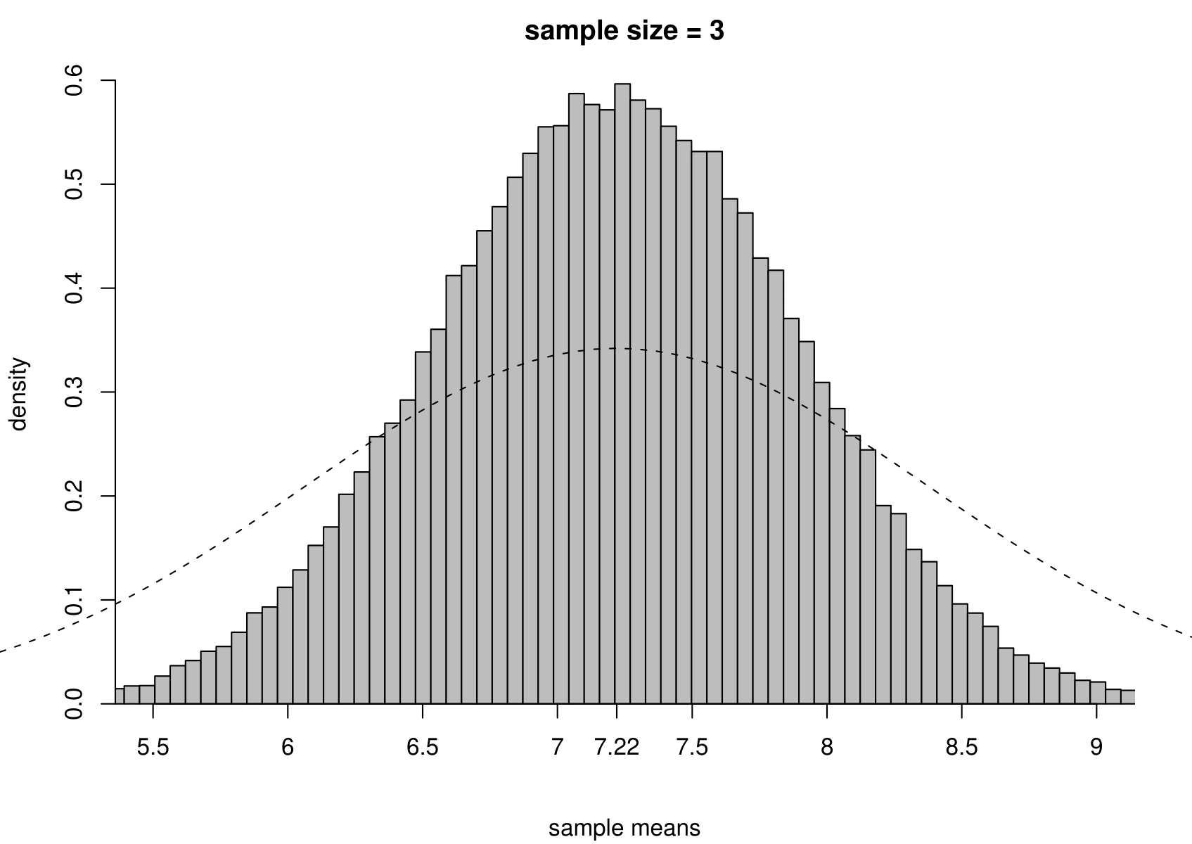 The sampling distribution of $\hat{\mu}$ and $\hat{\sigma}^2$ based on 100,000 independent simulations from a $N(7.22,1.36)$ distribution.  Left: mean.  Right: variance.  The dotted line in the top left plot is the p.d.f. of the $N(7.22,1.36)$ distribution. The sample size is given in the titles of the plots.