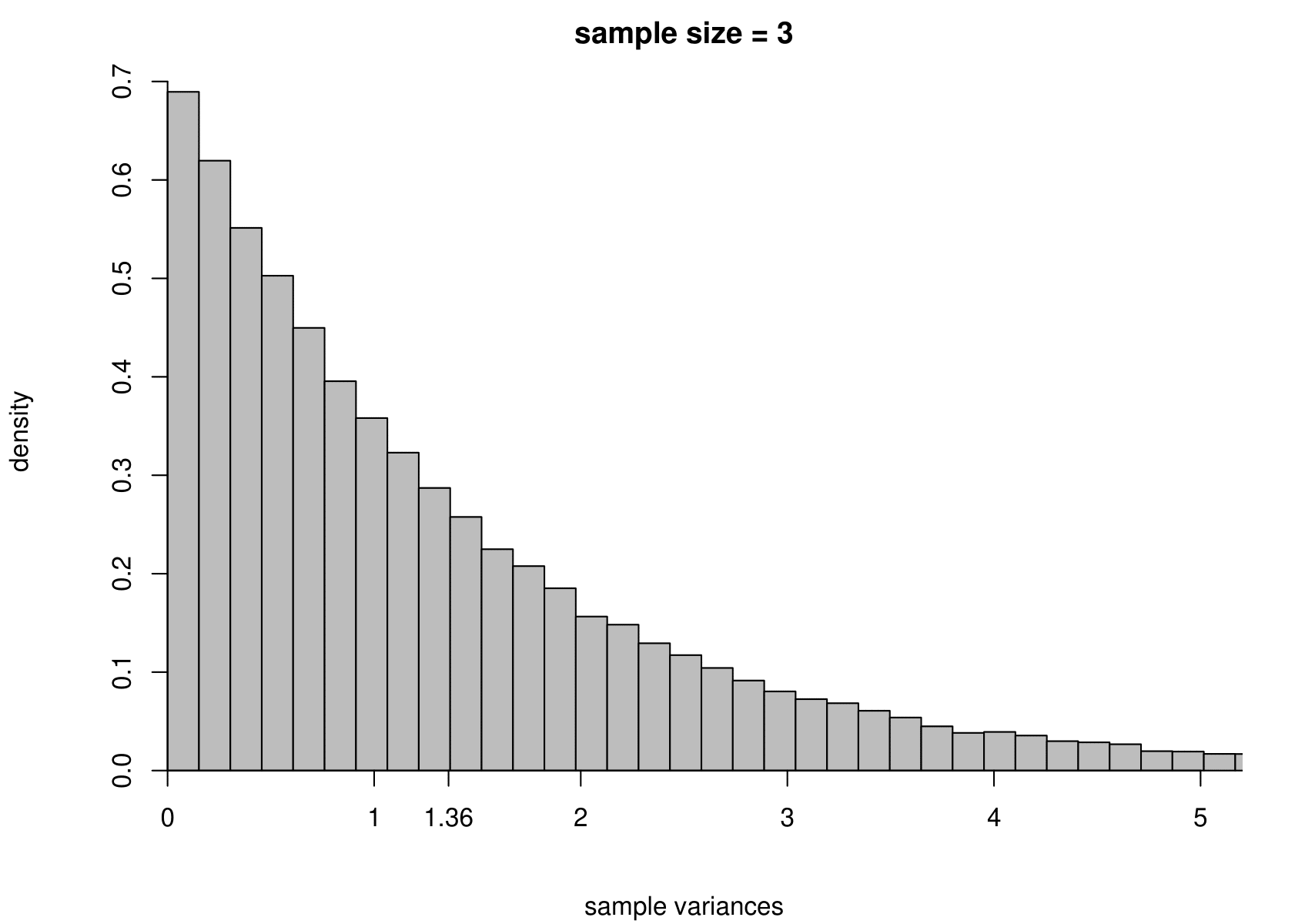 The sampling distribution of $\hat{\mu}$ and $\hat{\sigma}^2$ based on 100,000 independent simulations from a $N(7.22,1.36)$ distribution.  Left: mean.  Right: variance.  The dotted line in the top left plot is the p.d.f. of the $N(7.22,1.36)$ distribution. The sample size is given in the titles of the plots.