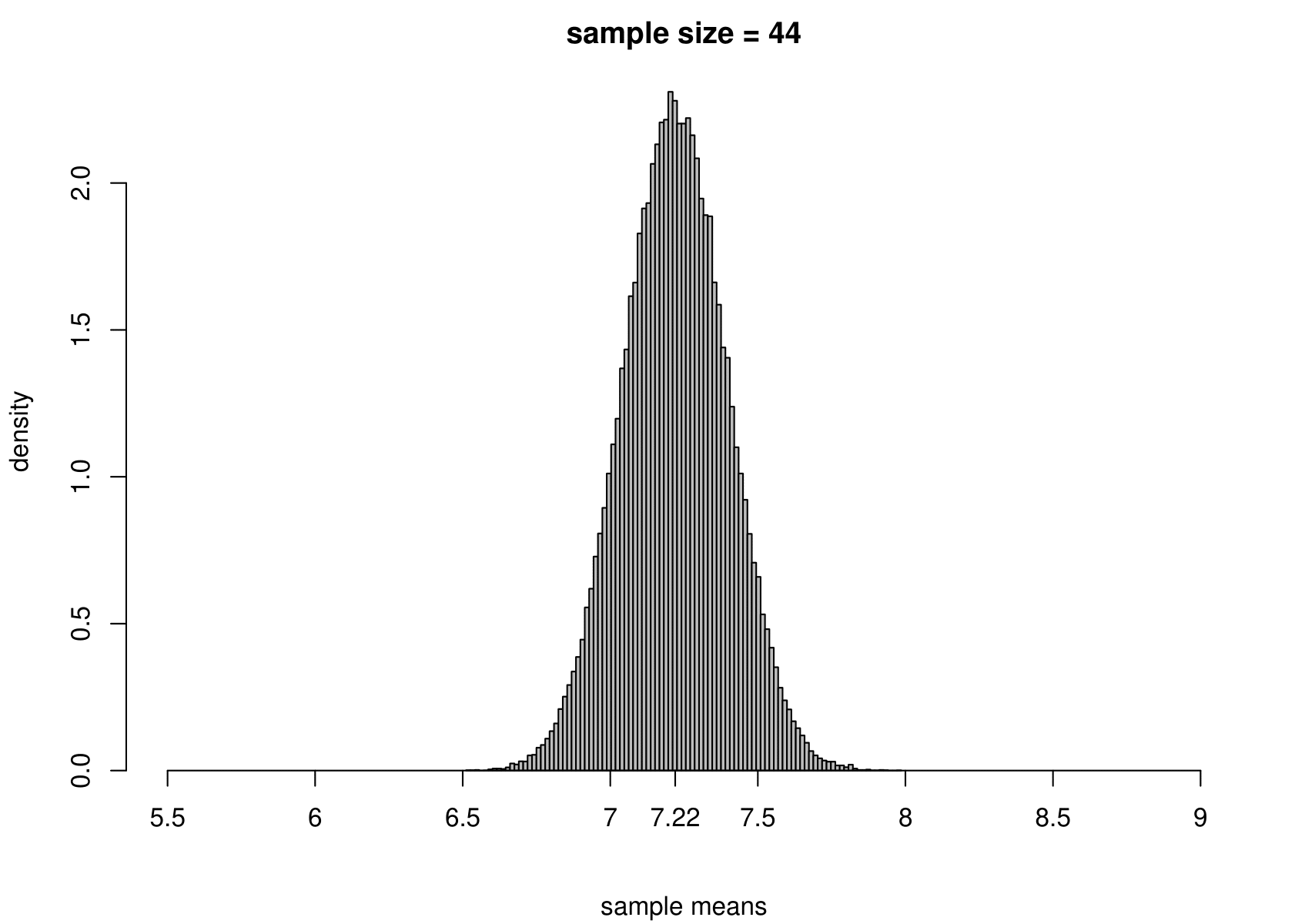 The sampling distribution of $\hat{\mu}$ and $\hat{\sigma}^2$ based on 100,000 independent simulations from a $N(7.22,1.36)$ distribution.  Left: mean.  Right: variance.  The dotted line in the top left plot is the p.d.f. of the $N(7.22,1.36)$ distribution. The sample size is given in the titles of the plots.