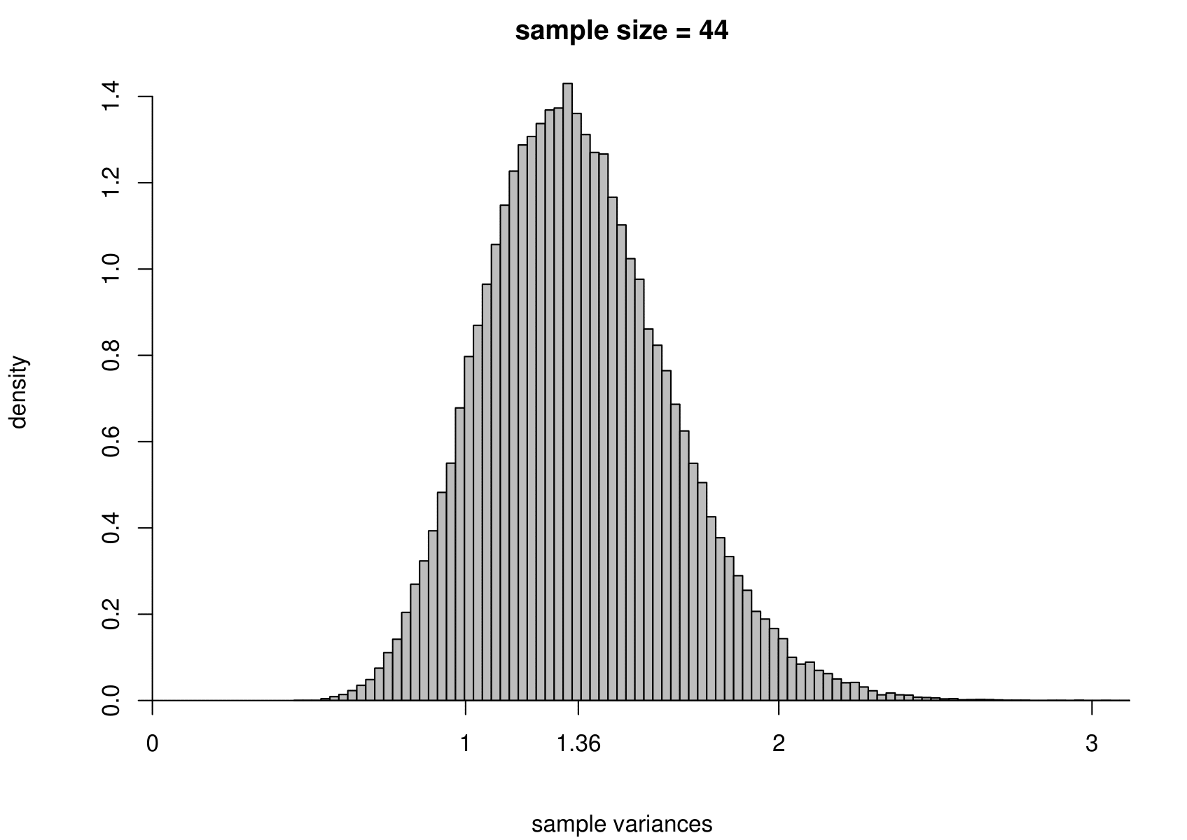 The sampling distribution of $\hat{\mu}$ and $\hat{\sigma}^2$ based on 100,000 independent simulations from a $N(7.22,1.36)$ distribution.  Left: mean.  Right: variance.  The dotted line in the top left plot is the p.d.f. of the $N(7.22,1.36)$ distribution. The sample size is given in the titles of the plots.