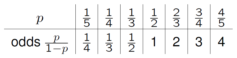 The value of the odds of an event for different probabilities $p$ of that event.