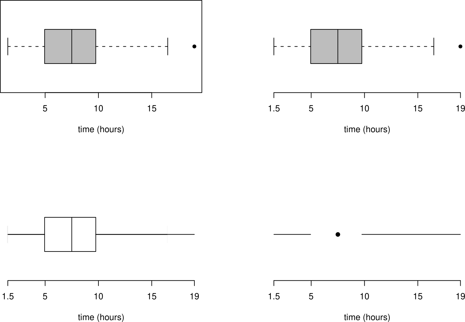 Alternative plots of the Oxford birth times based on the five-figure summary.