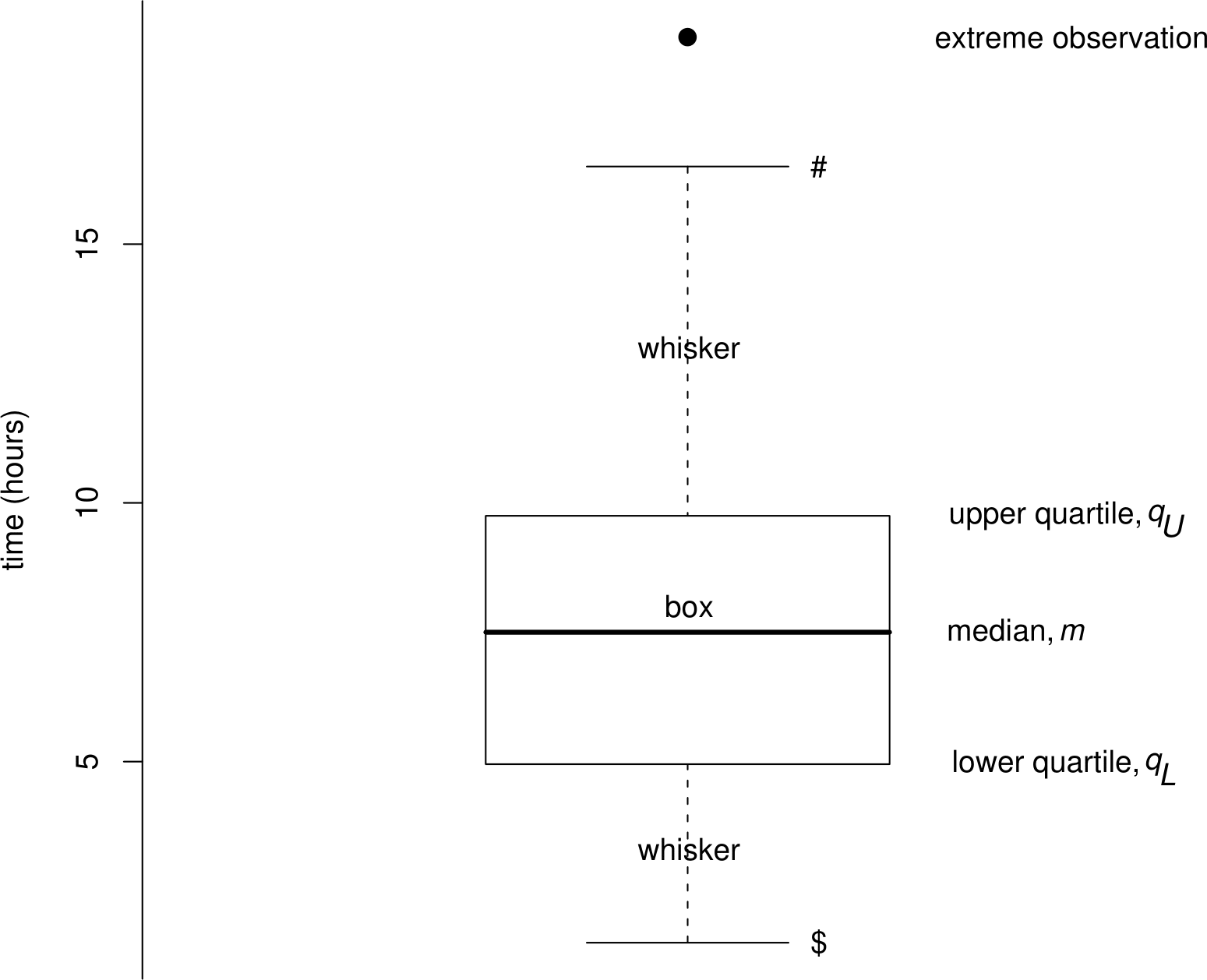 Boxplot of the Oxford birth times. The upper end (\#) of the upper whisker is drawn at the largest observation within a distance $1.5 (q_U-q_L)$ of $q_U$. The lower end (\$) of the lower whisker is drawn at the smallest observation within a distance $1.5 (q_U-q_L)$ of $q_L$.