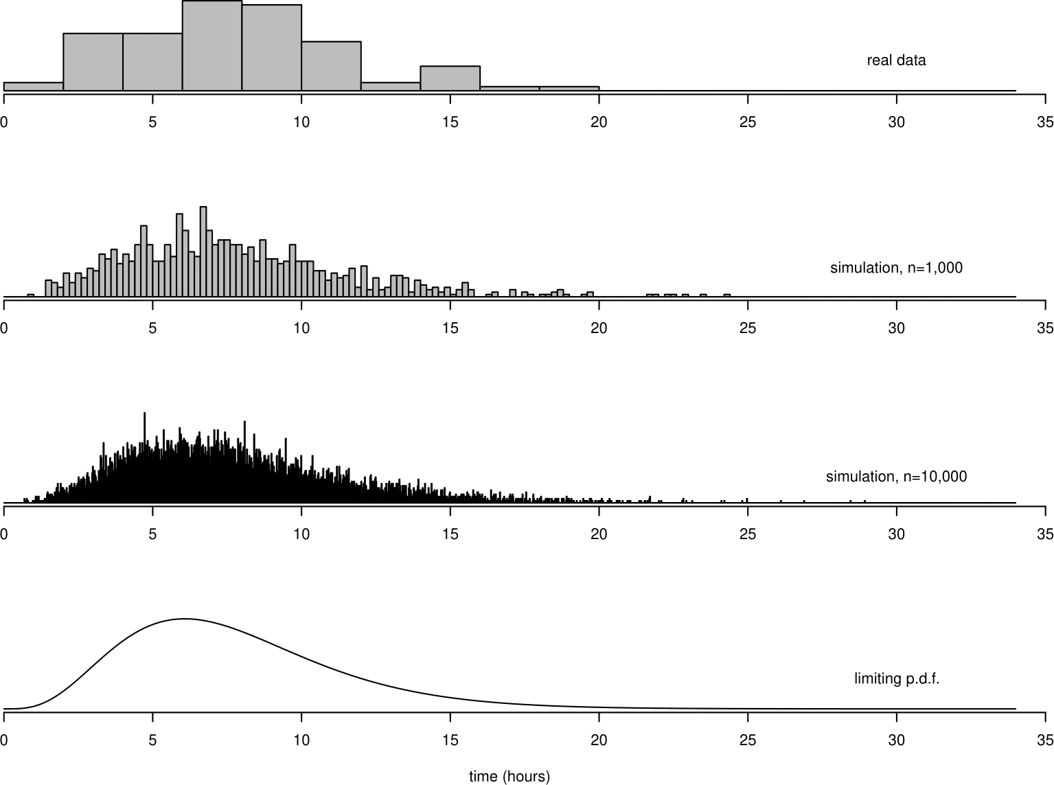 Top: histogram of the Oxford birth durations. Second from top: histogram of 1,000 values simulated from a distribution fitted to the data. Second from bottom: similarly for 10,000 simulated values. Bottom: p.d.f. of the distribution fitted to the Oxford birth times data.