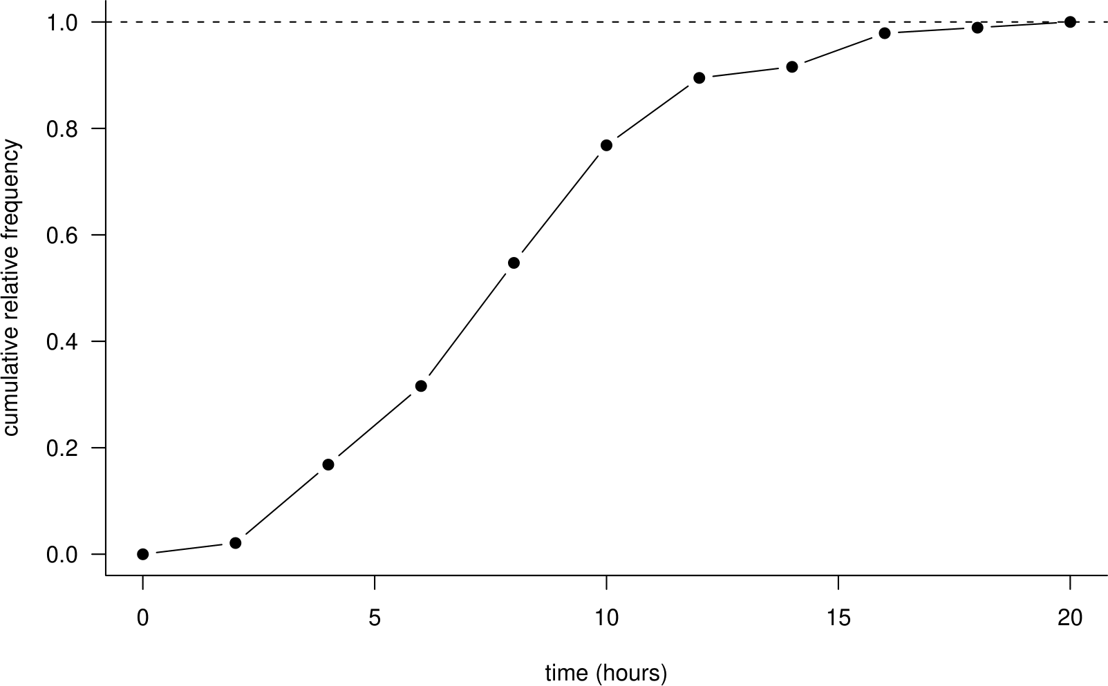 A cumulative relative frequency distribution of the Oxford birth times.