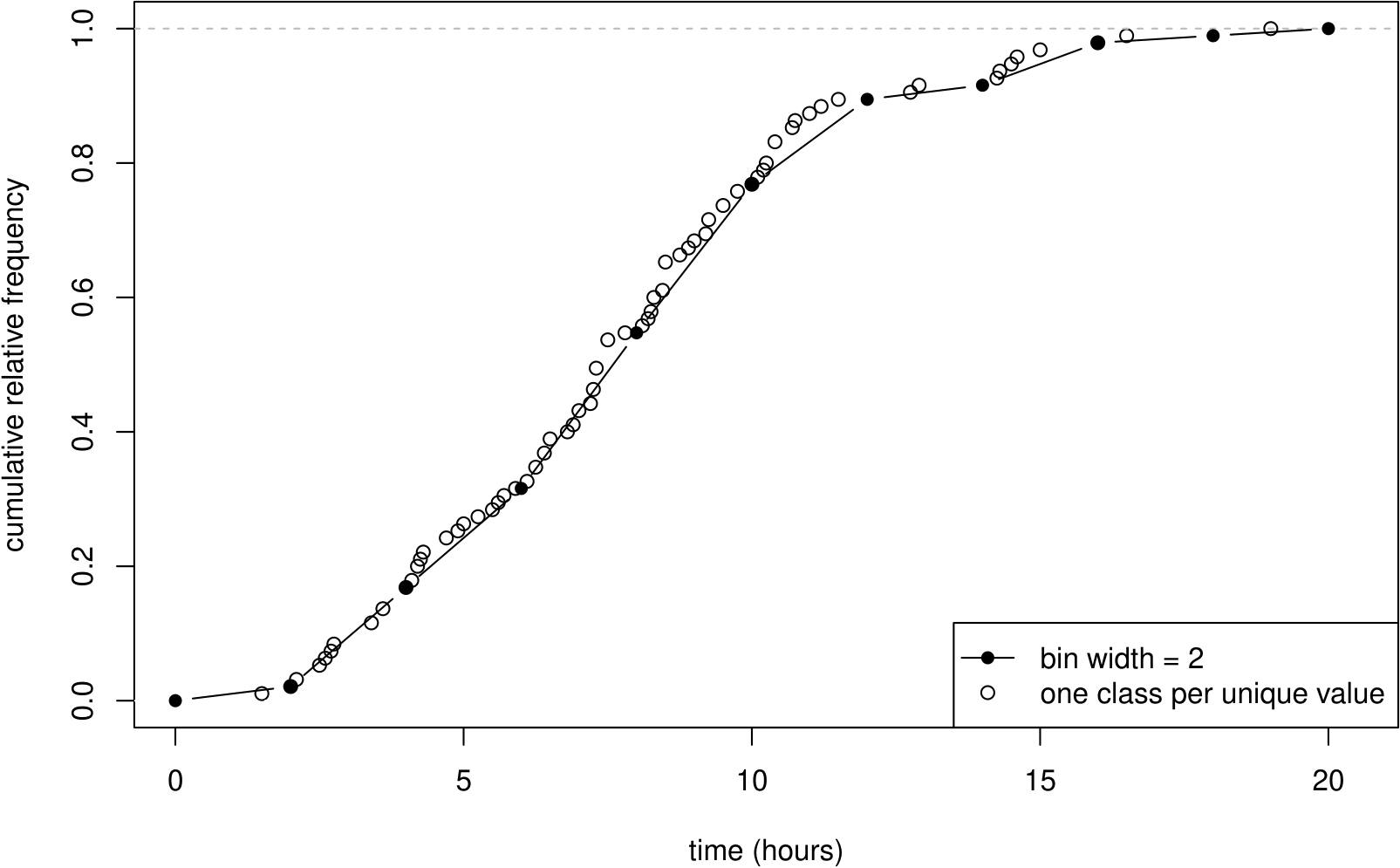 A cumulative relative frequency distribution of the Oxford birth times, with classes defined so that there is one data value in each class.