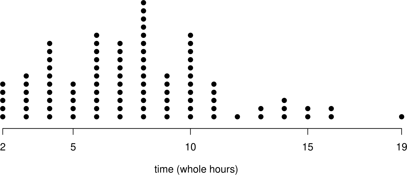 Dotplots of the Oxford birth times. Top: raw data (and lots of wasted white space).  Bottom: data rounded to the nearest hour.