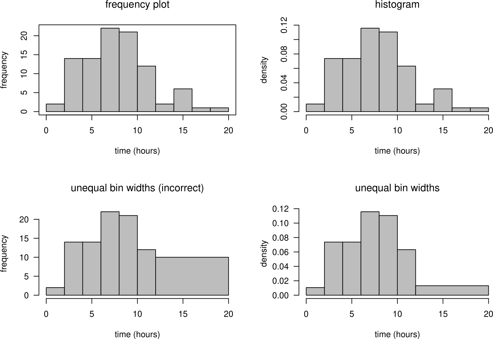 Frequency plots (left) and histograms (right) of the Oxford birth times.