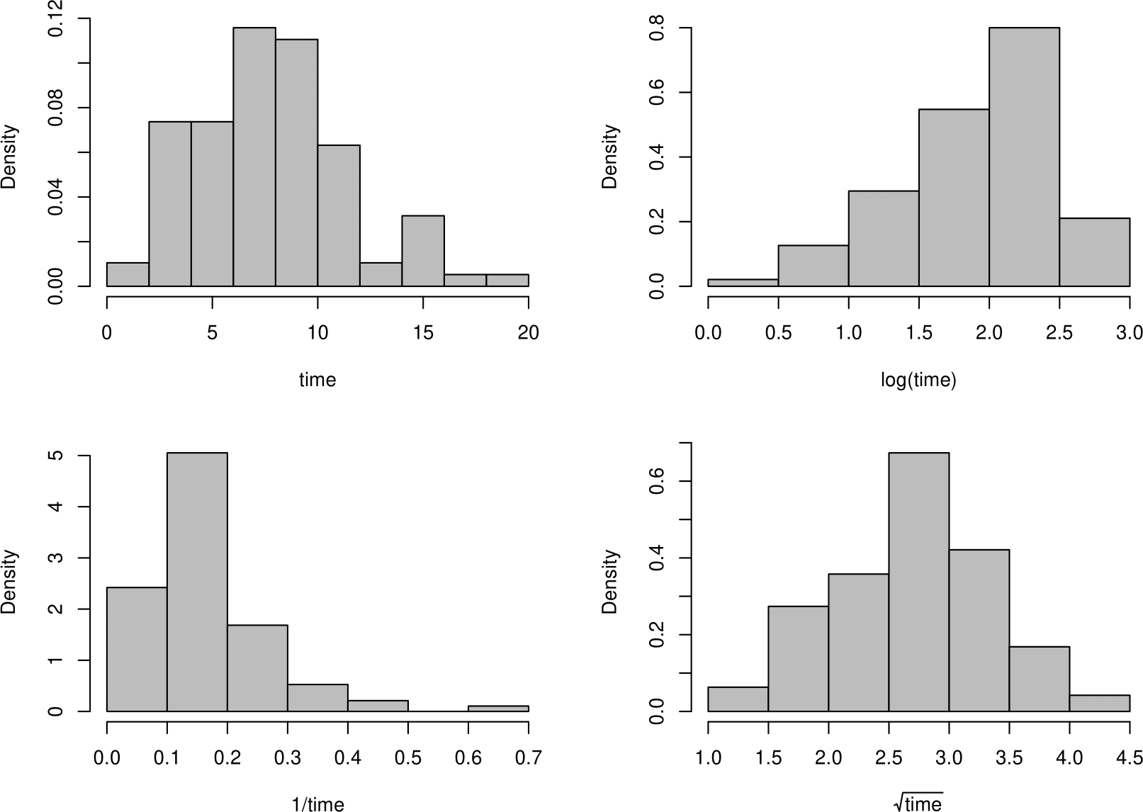 Histograms of the Oxford birth times and transformations of those data.