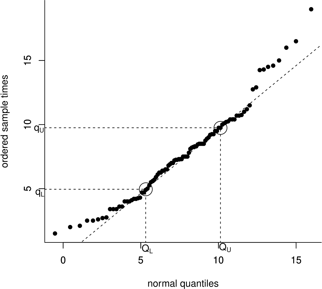 Normal QQ plot of the Oxford birth durations with a dashed line drawn through the sample and theoretical lower and upper quartiles.