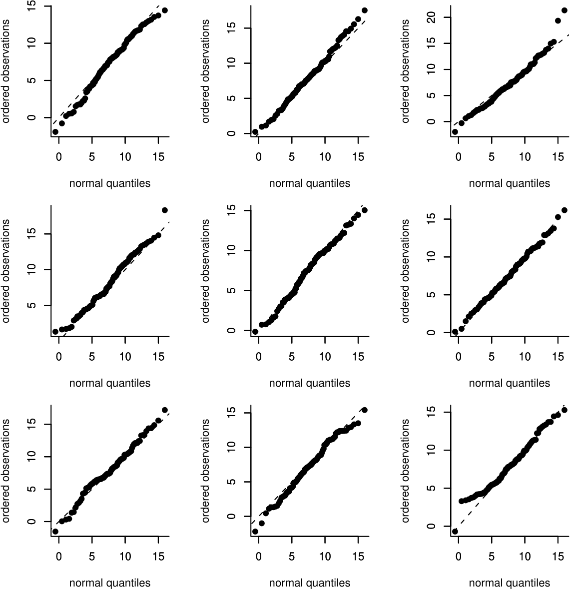 Normal QQ plots of 9 samples of size 95 simulated from a $N(7.72, 3.57^2)$ distribution.