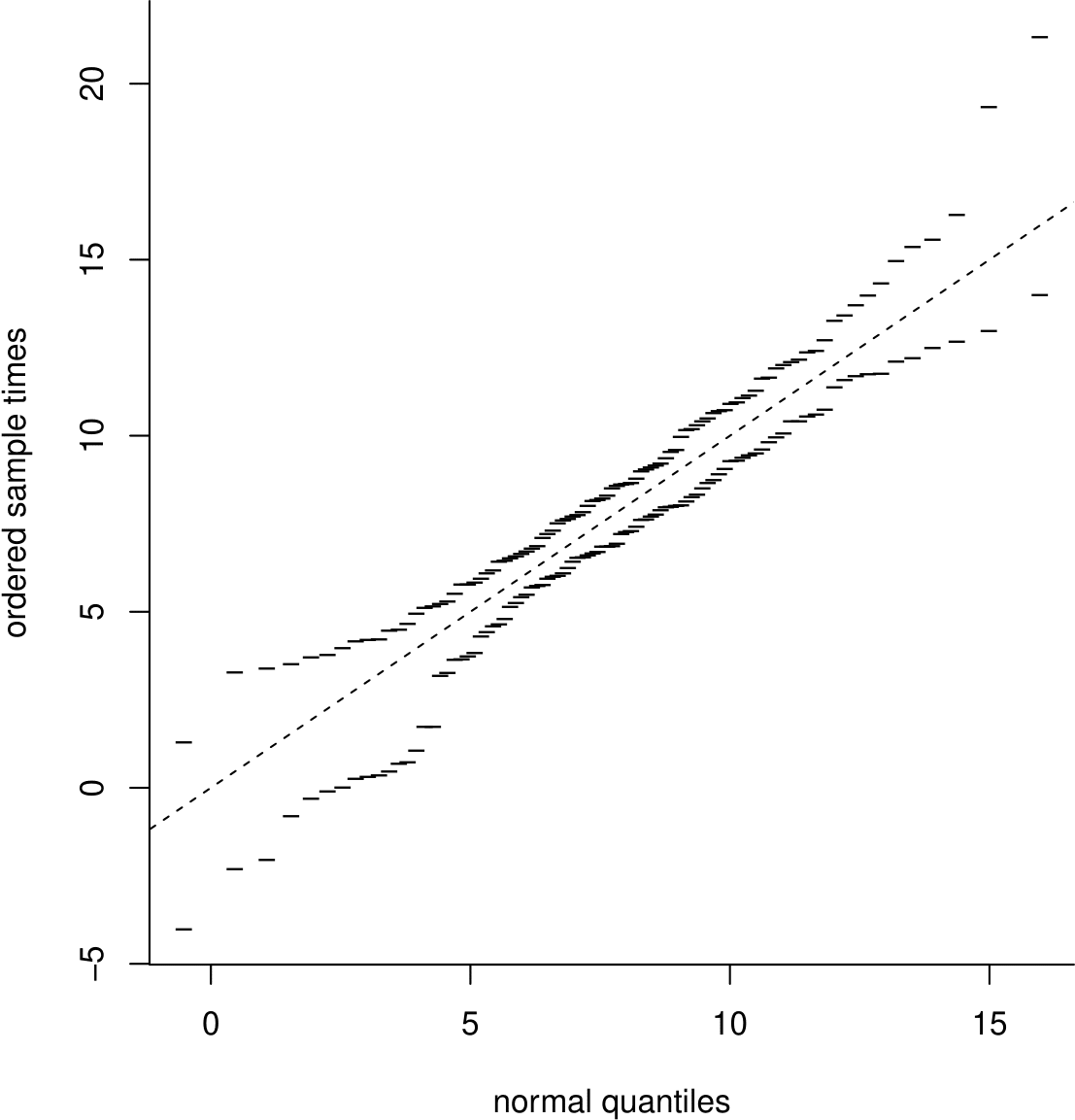 A simulation envelope produced using 19 datasets of size 95 from a $N(7.75,3.57^2)$ distibution.