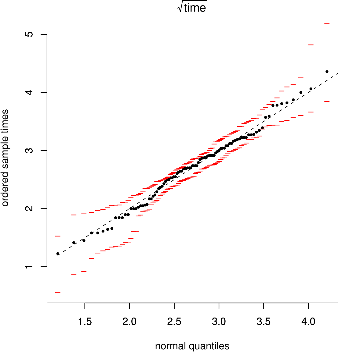 Normal QQ plot of the square roots of the Oxford birth durations with simulation envelopes.