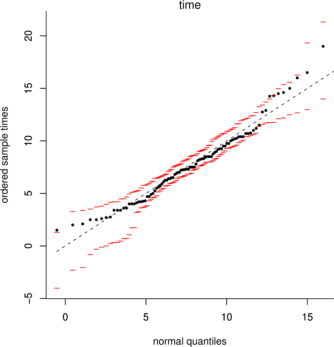 Normal QQ plot of the Oxford birth durations with simulation envelopes.