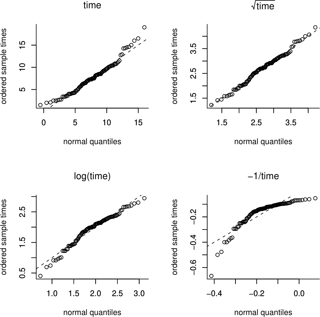 Normal QQ plots of the Oxford birth durations and transformations.