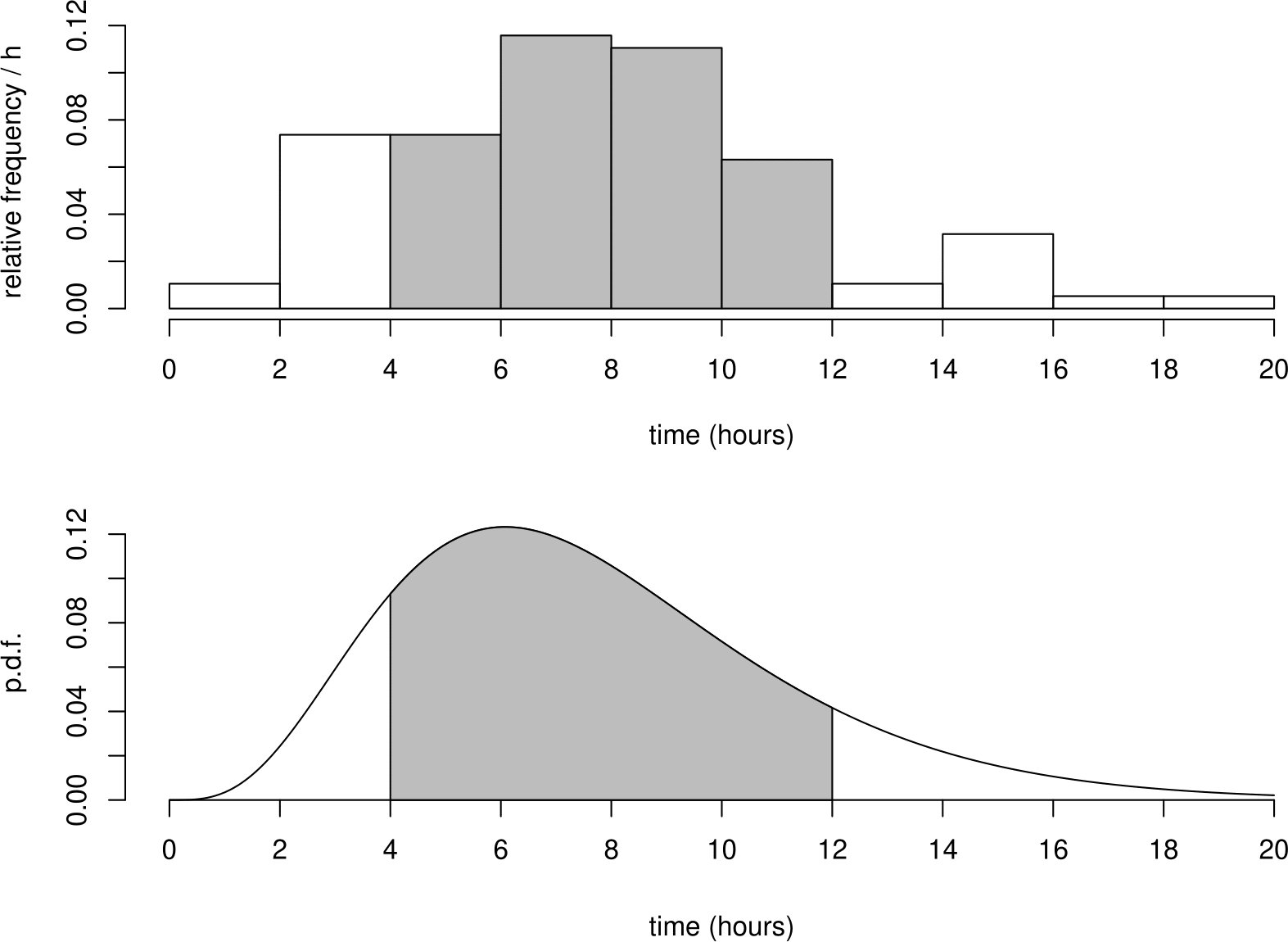 Top: histogram of the Oxford birth durations. Bottom: p.d.f. of the distribution fitted to the Oxford birth duration data.