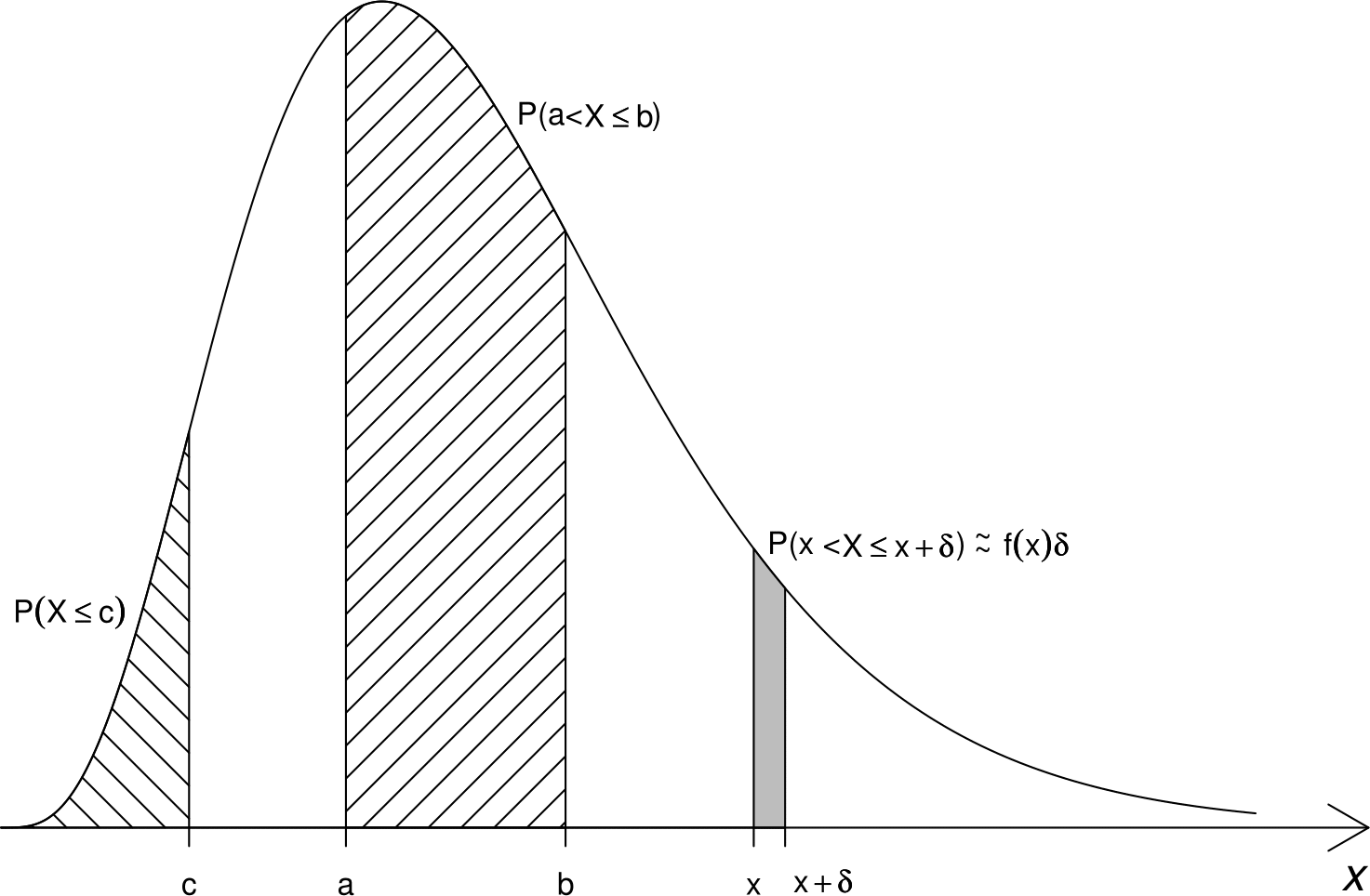 Properties of a p.d.f.. The areas that correspond to the probability that a random variable takes a value in a given interval are shaded.