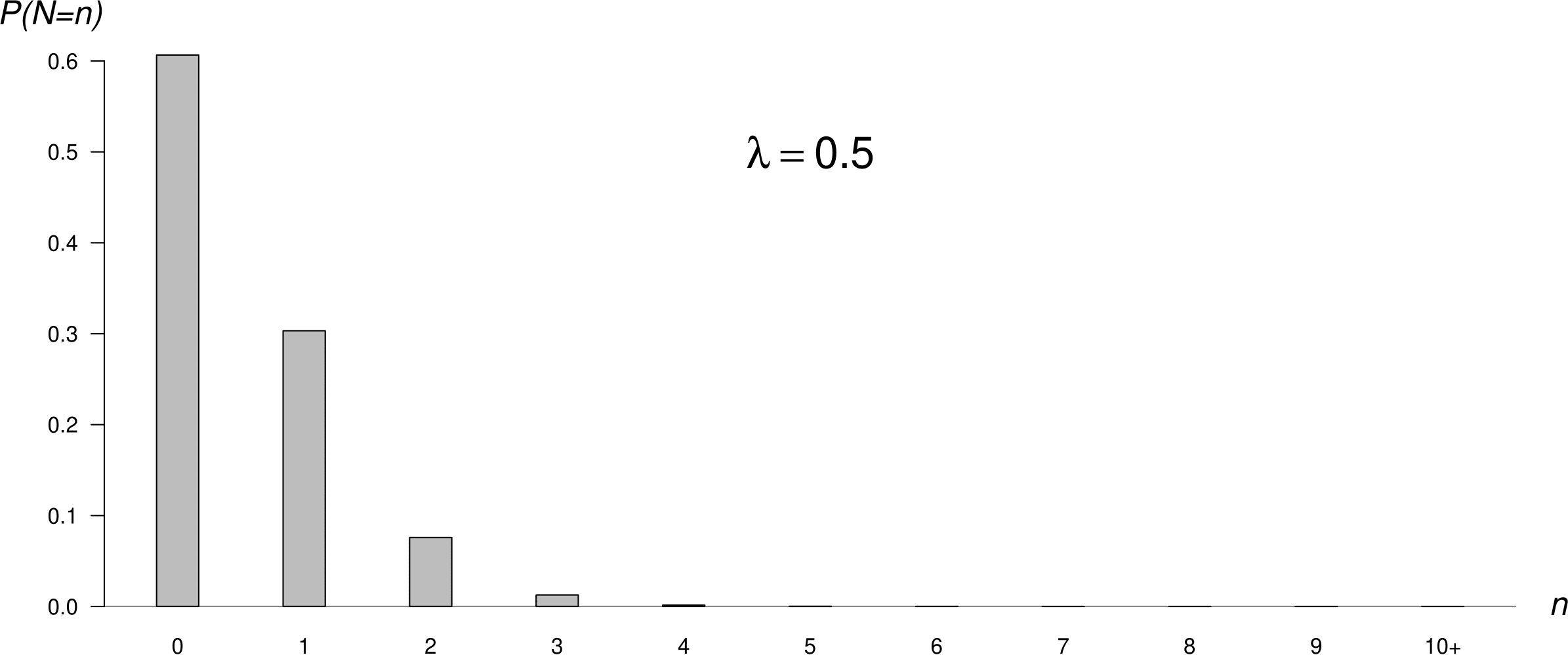 Poisson p.m.f.s: mean = 0.5 (top); mean = 1.83 (middle); mean = 5 (bottom).