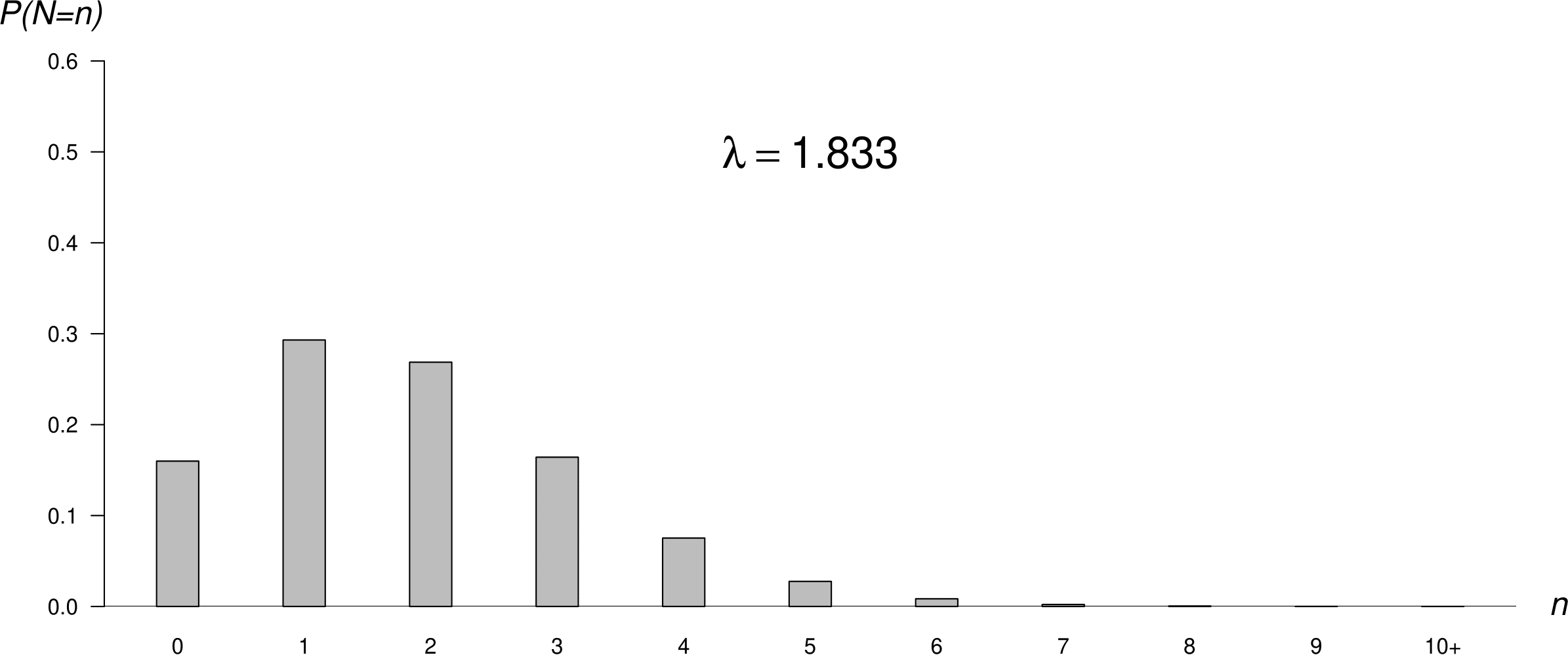 Poisson p.m.f.s: mean = 0.5 (top); mean = 1.83 (middle); mean = 5 (bottom).