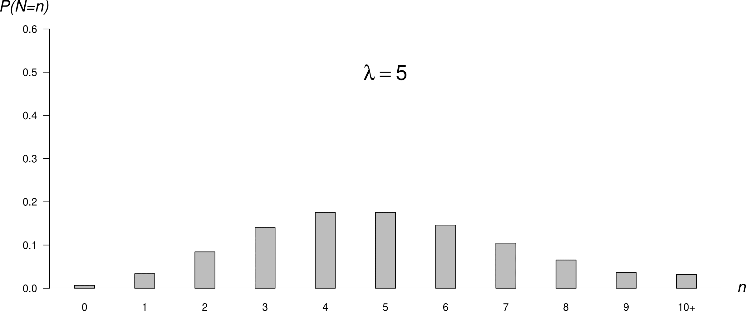 Poisson p.m.f.s: mean = 0.5 (top); mean = 1.83 (middle); mean = 5 (bottom).