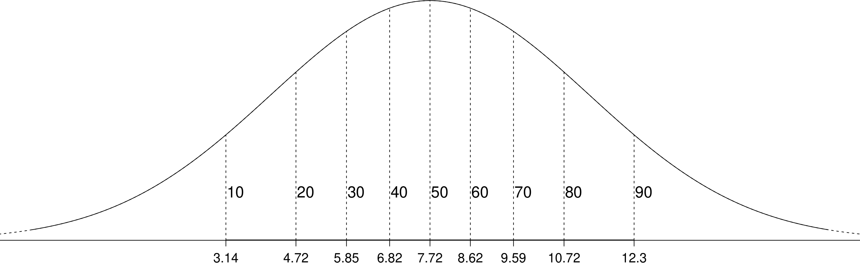 A normal p.d.f. with the 10\%, 20\%, ..., 90\% quantiles indicated with vertical lines.