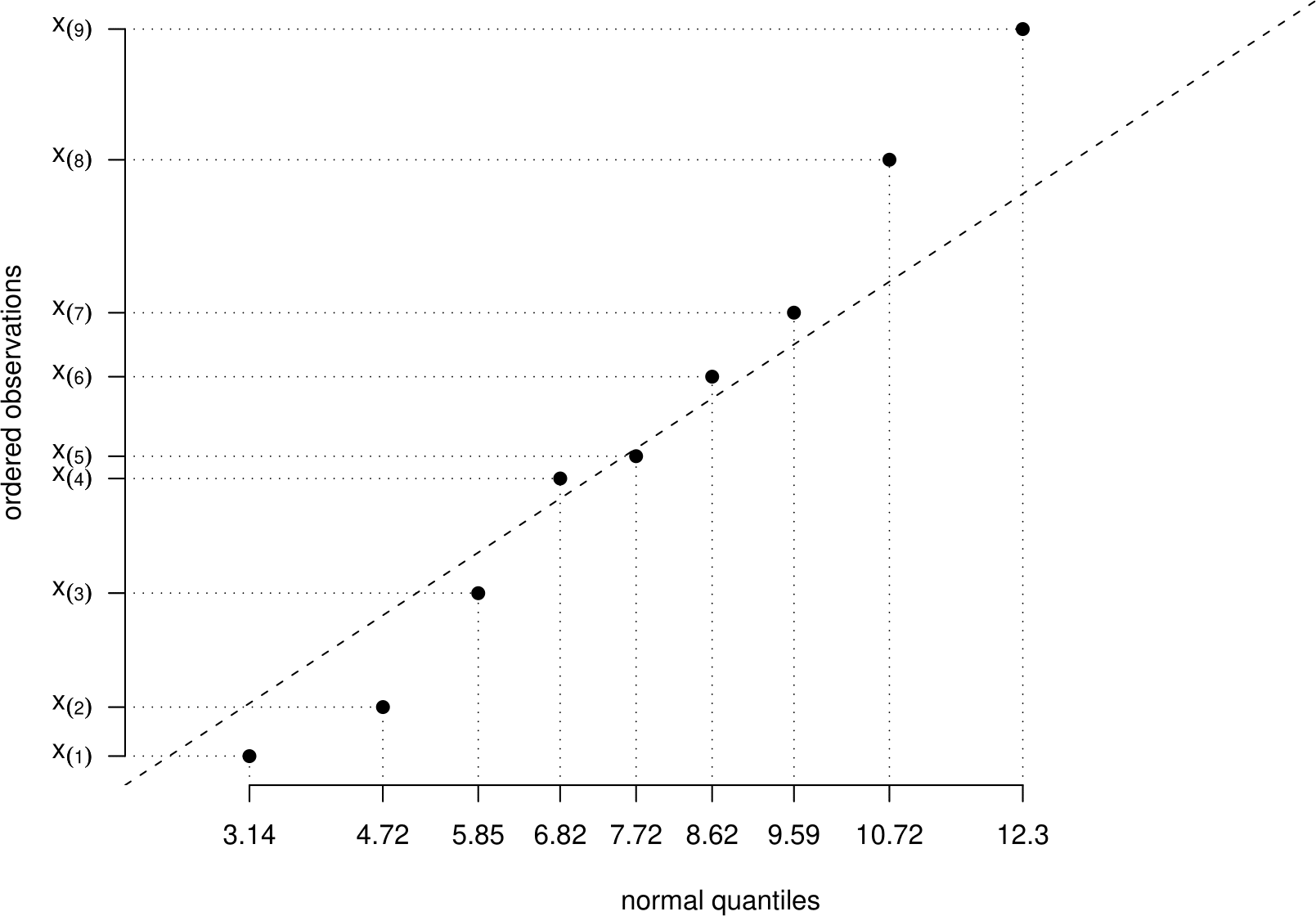 Example normal QQ plot for a sample of size $n = 9$.  The dashed line is a line of equality.