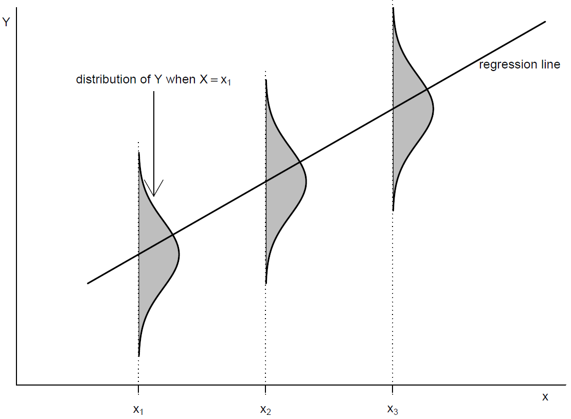 Conditional distribution of $Y$ given $X=x$ for a linear regression model.