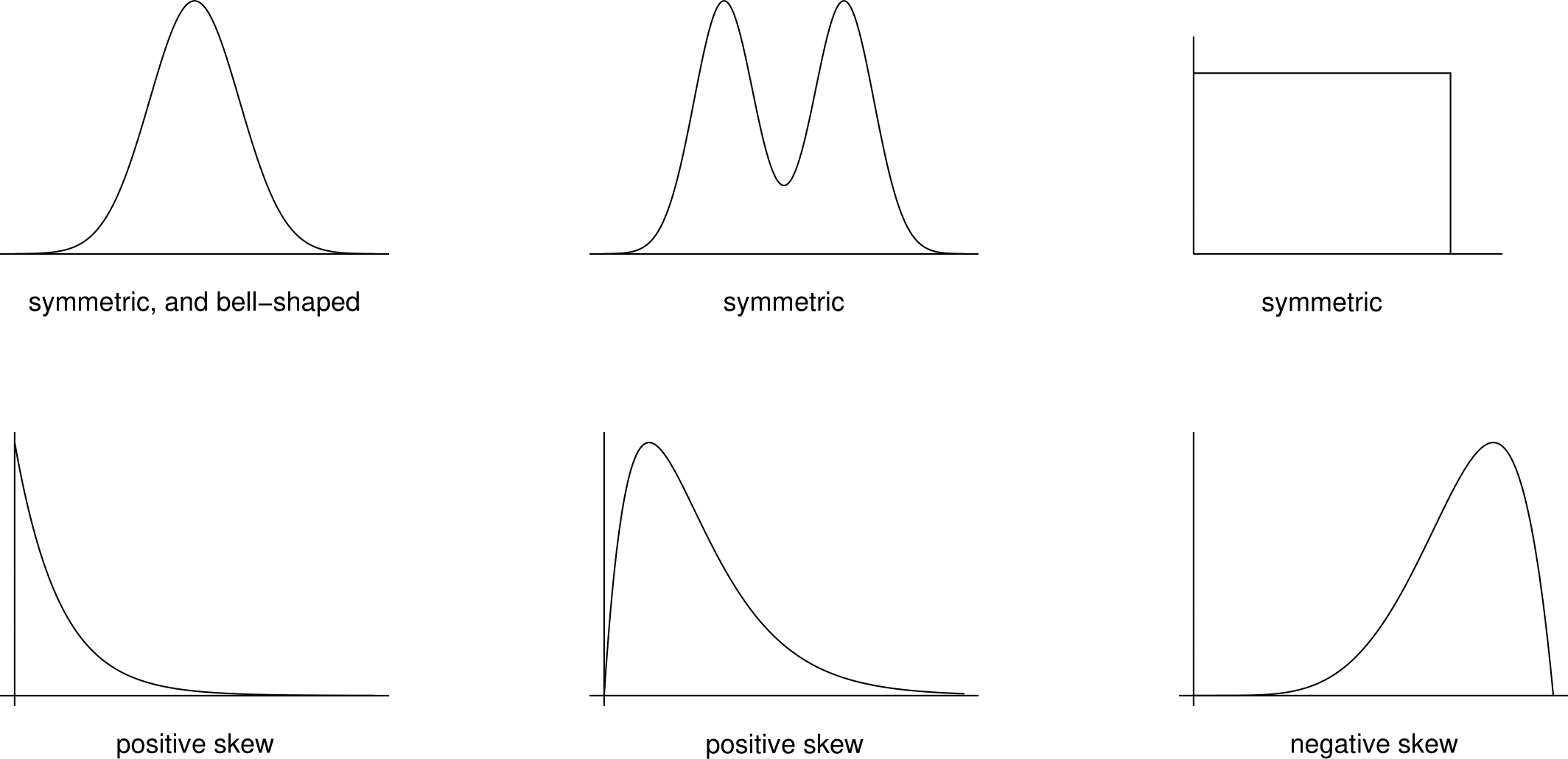 Examples of shapes of symmetric, positively skewed and negatively skewed distributions.