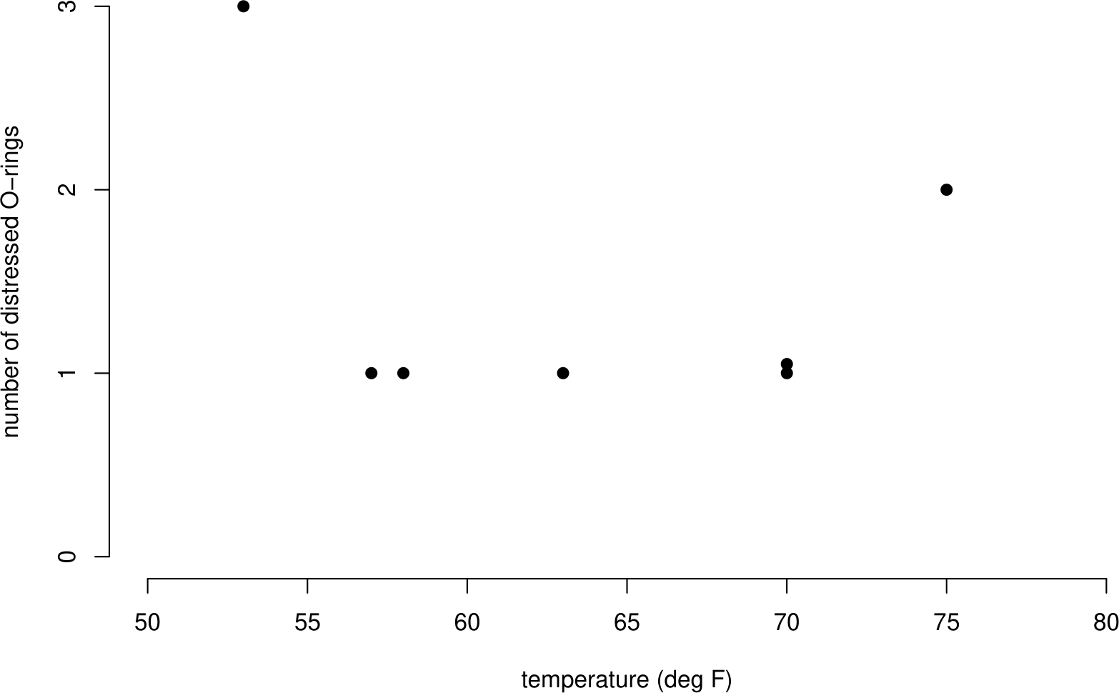 Number of damaged O-rings plotted against temperature, for flights prior to 28/01/1986. Flights showing no incidents of distress have been omitted.  No clear association between the number of distressed O-rings and temperature is evident.