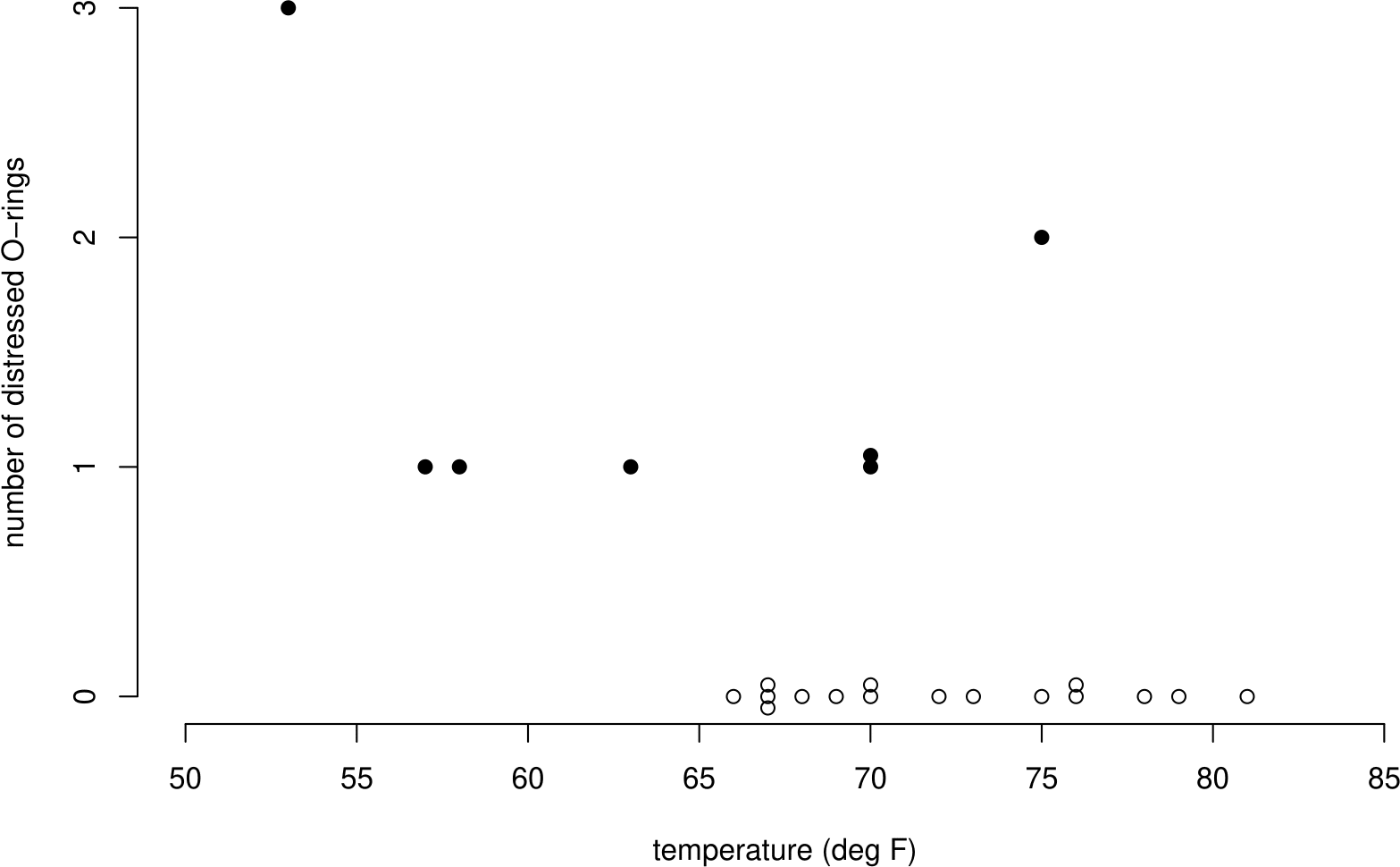 Number of damaged O-rings plotted against temperature, for flights prior to 28/01/1986. Flights showing no incidents of distress have been included as hollow circles.  A clear negative association between the number of distress O-rings and temperature is evident.