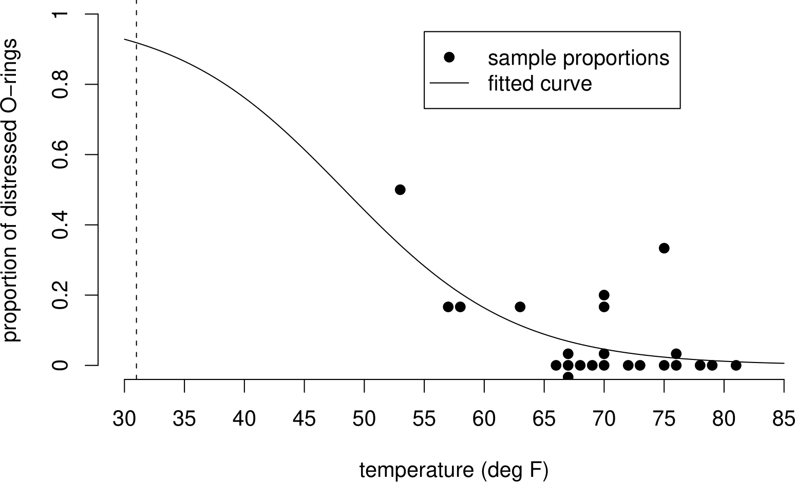 Proportion of O-rings showing some thermal distress plotted against temperature, with fitted logistic curve.  The fitted curve reflects the apparent negative association between this proportion and temperature.