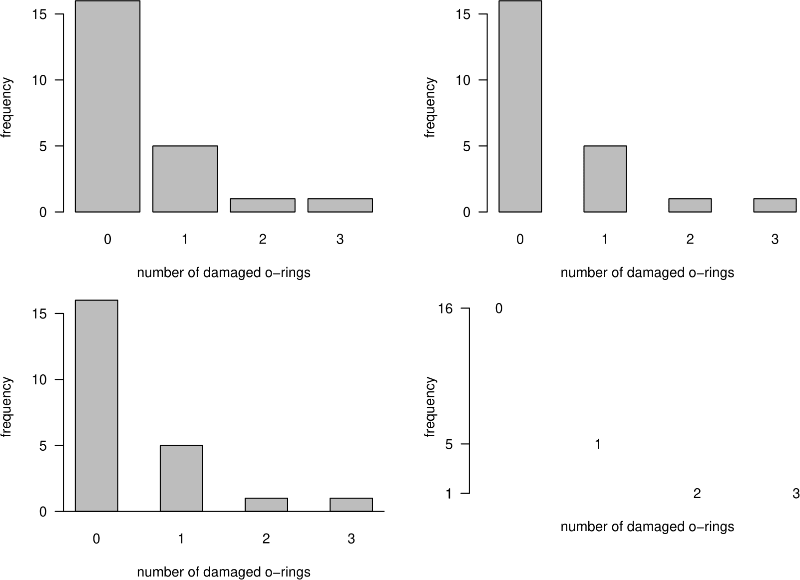 Barplots of numbers of damaged O-rings on space shuttle flights.