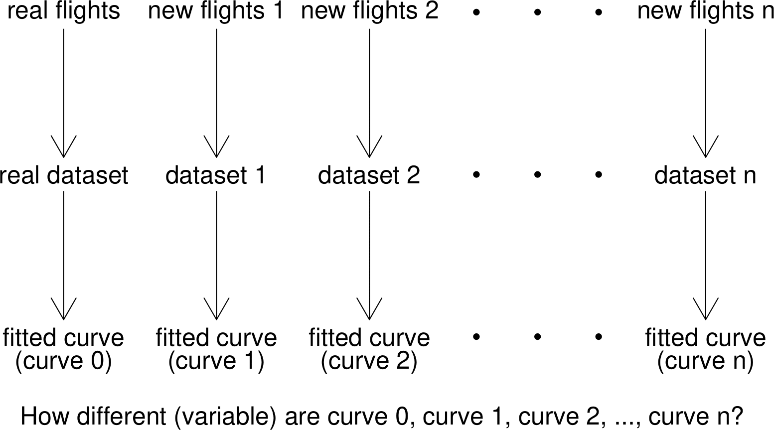 Diagram to illustrate the idea of repeating an experiment many times.  Each simulated set of flights leads to its own dataset and fitted logistic curve.