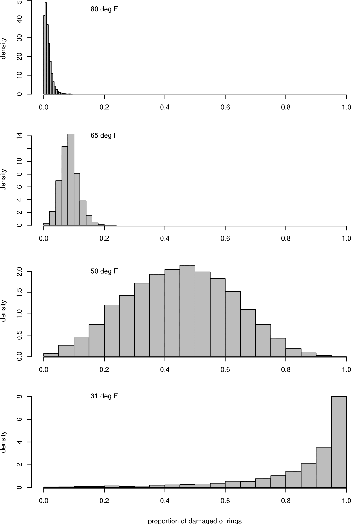 Histograms of estimated probabilities of O-ring damage at different temperatures.