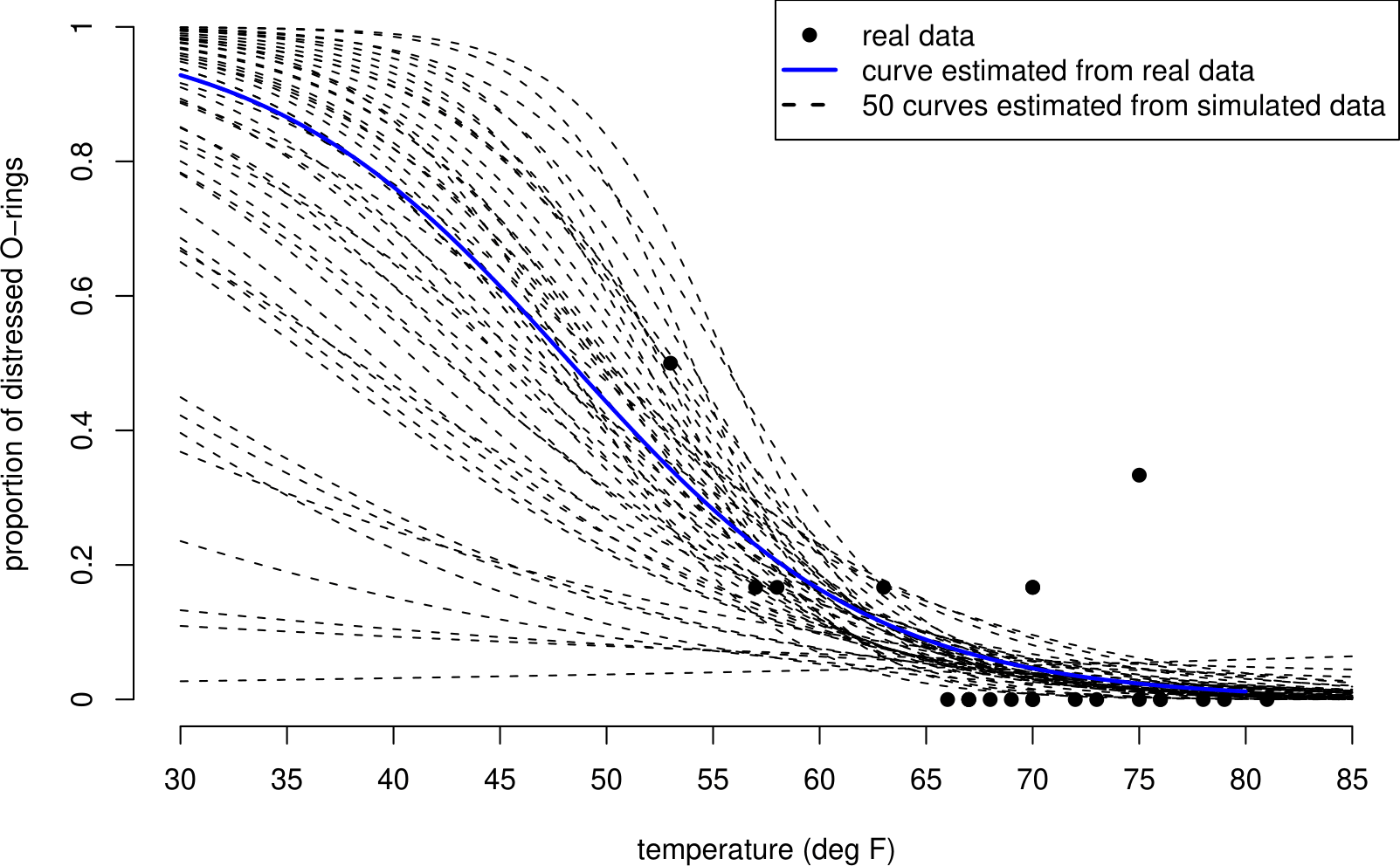 50 curves fitted to simulated shuttle test flight data. The curves are similar over the range of temperatures observed in the data (53 to 81 degrees F), but vary greatly for lower temperatures, such as 31 degrees F.