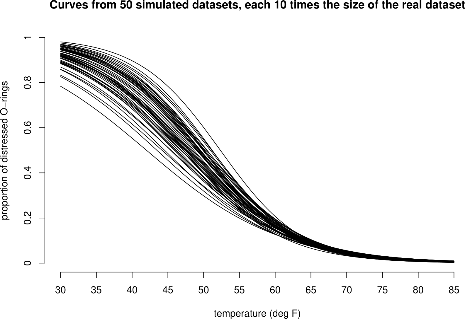 50 curves fitted to simulated shuttle test flight datasets that are each 10 times the size of the real dataset.  In comparision to the curves based on the real dataset these curves vary less, but are still most variable for low temperatures.