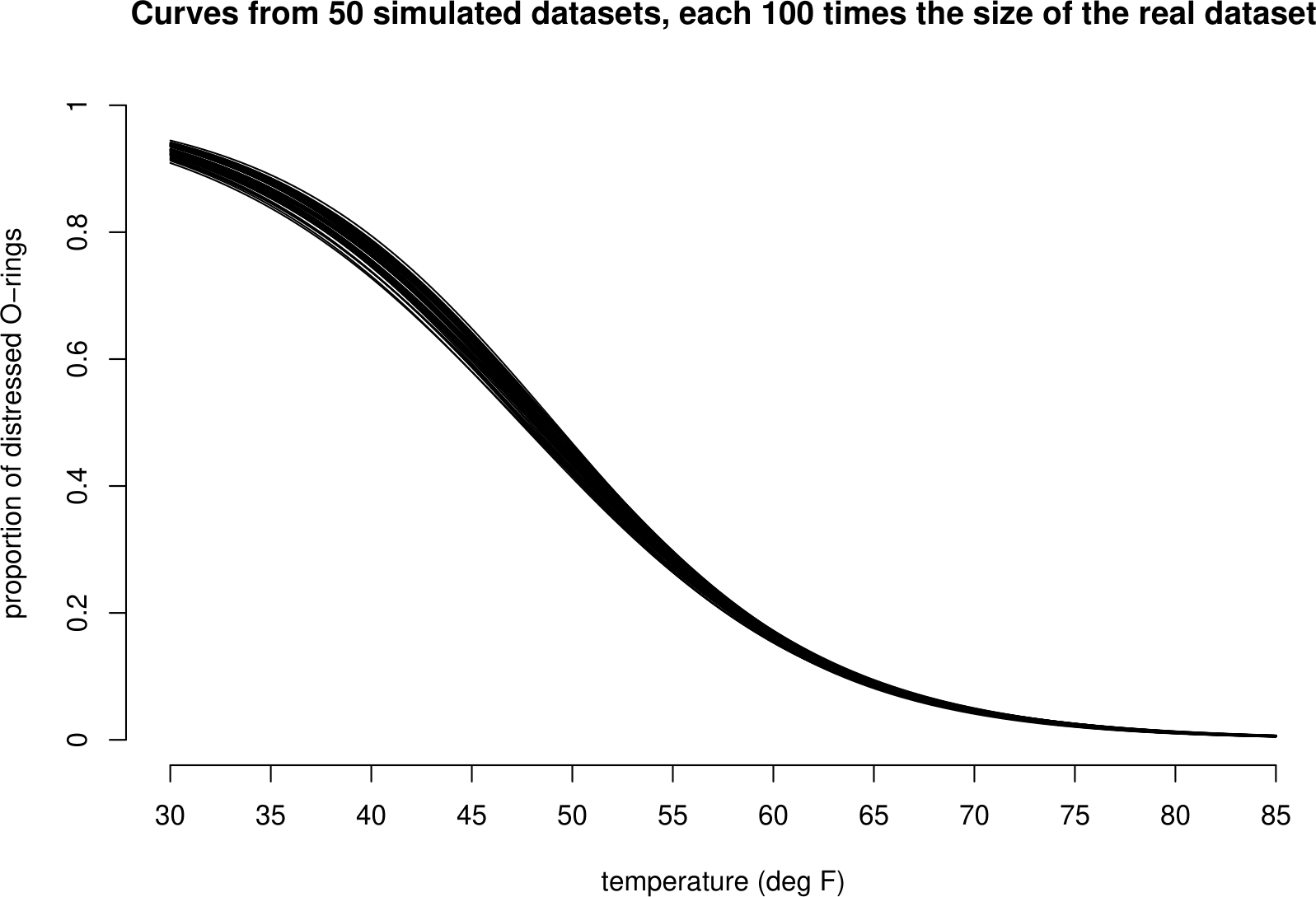 50 curves fitted to simulated shuttle test flight datasets that are each 100 times the size of the real dataset. In comparision to the curves based on the real dataset these curves vary much less, but are still most variable for low temperatures.