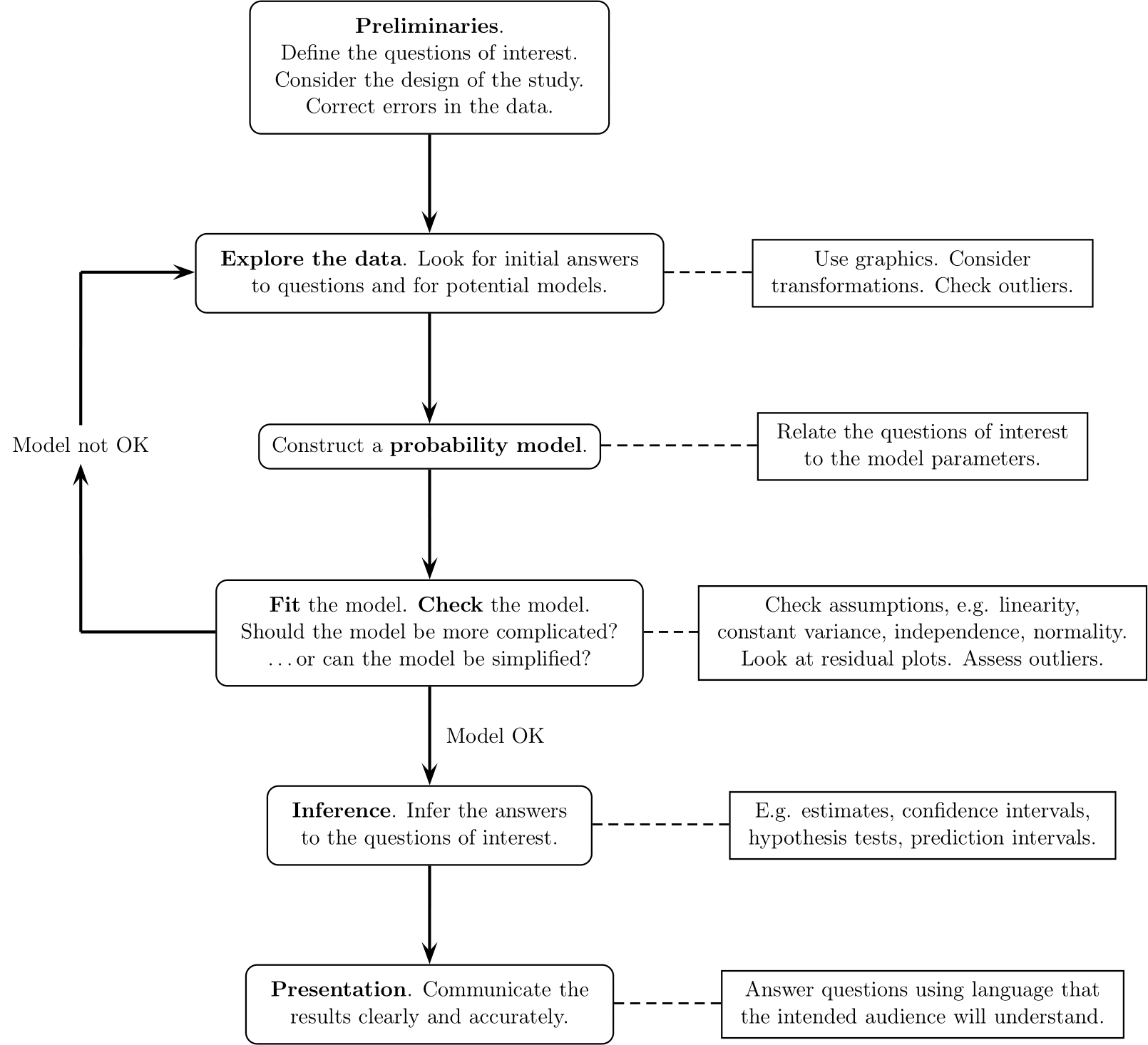 A general strategy for statistical modelling.