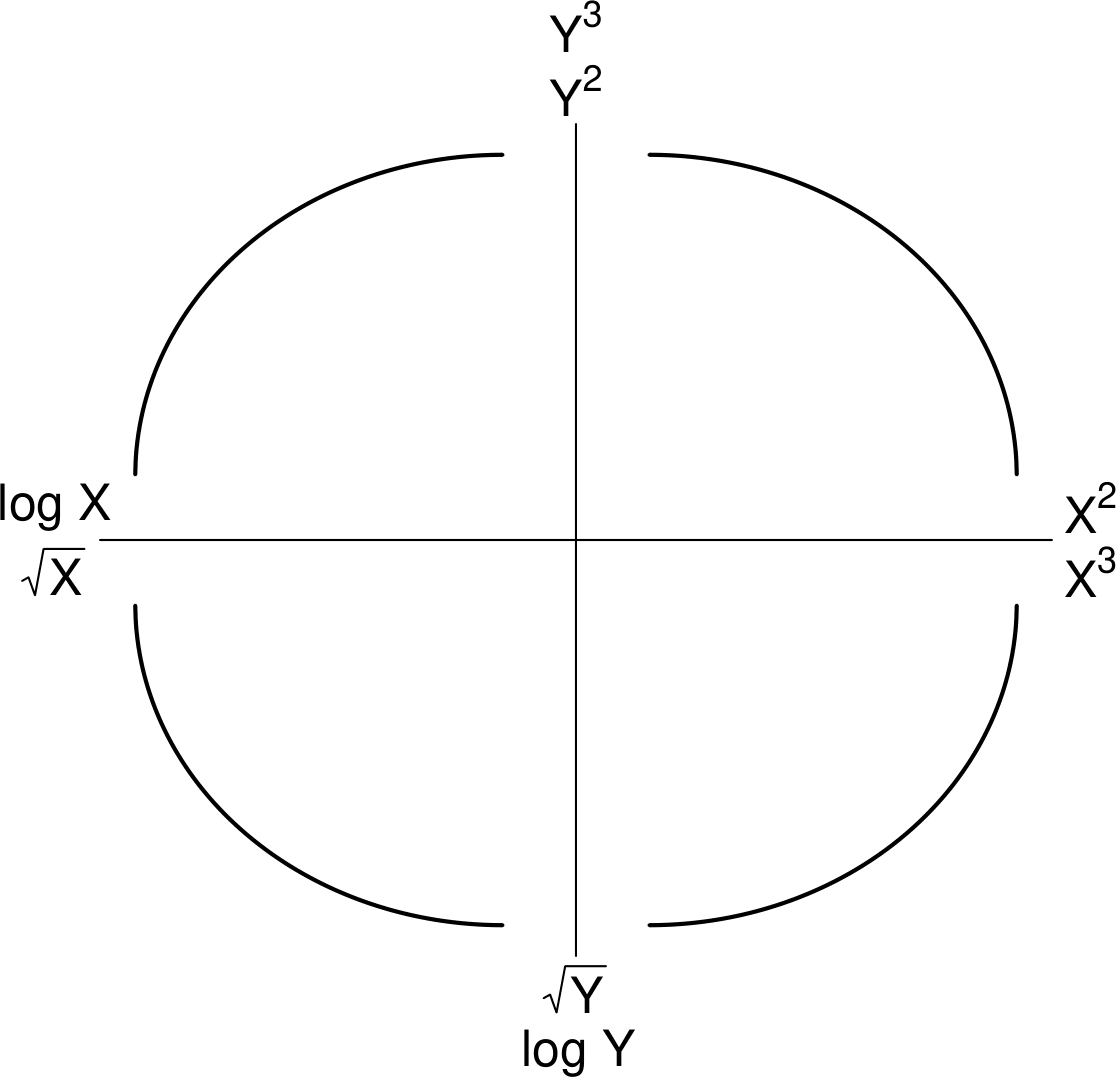 Summary of transformations, of the form $Y^{c_y}$ and/or $X^{c_x}$, to try. Bottom left: $c_y < 1, c_x < 1$. Top left: $c_y > 1, c_x < 1$.Top right: $c_y > 1, c_x > 1$.Bottom right: $c_y < 1, c_x > 1$.