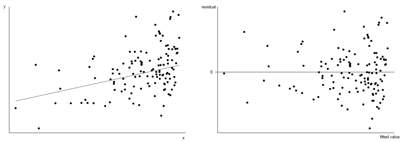 Left: scatter plot of $y$ against $x$.  The true relationship is linear with constant error variance.  Right: a triangular residual plot results from uneven distribution of $x$ values.