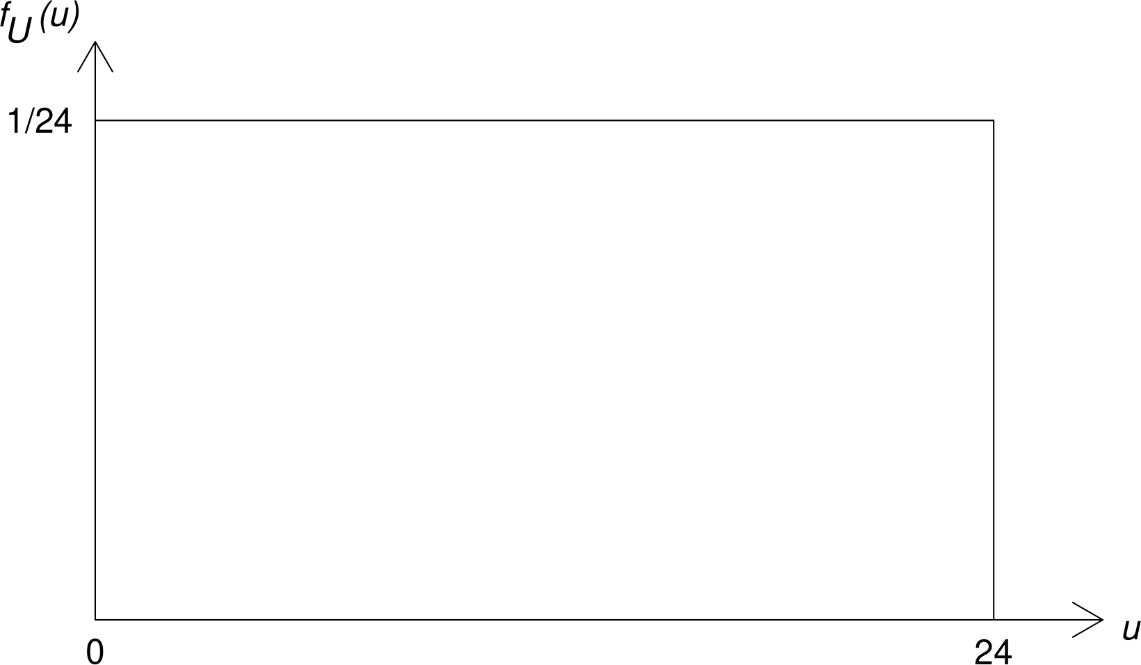 The p.d.f. of a U(0, 24) distribution.