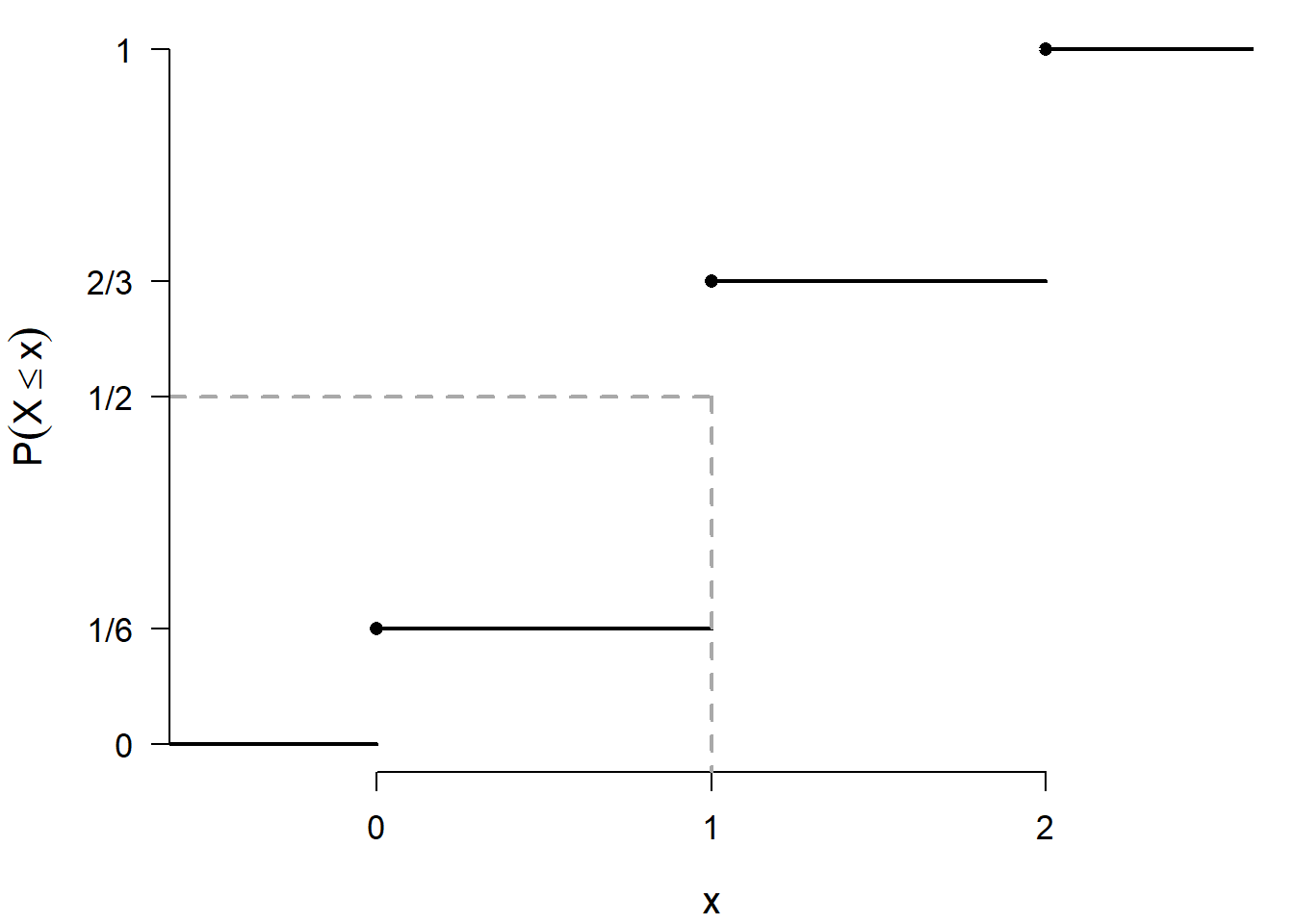 Plot of the c.d.f. of a discrete random variable that takes the values {0, 1, 2} with respective probabilities {1/6, 1/2, 1/3}. The dashed lines indicate the location of the median (1).